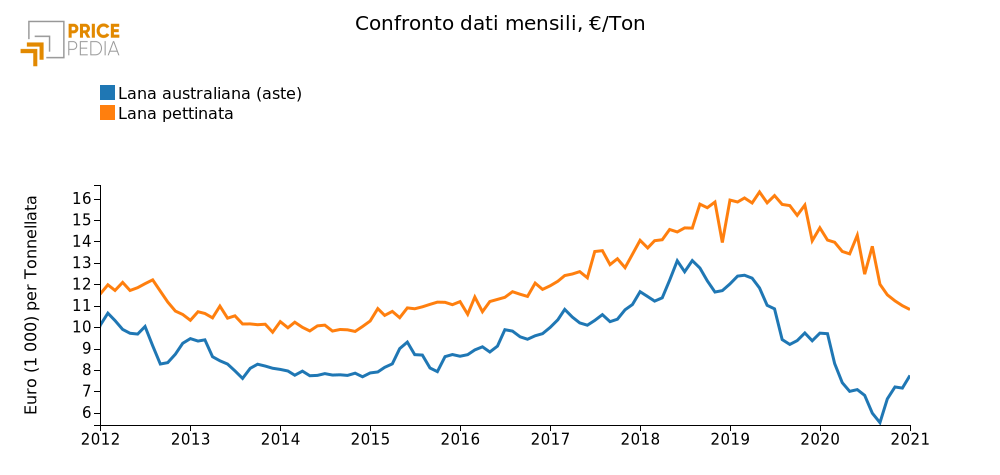 Figura : Andamento prezzo della lana Andamento prezzo della lana