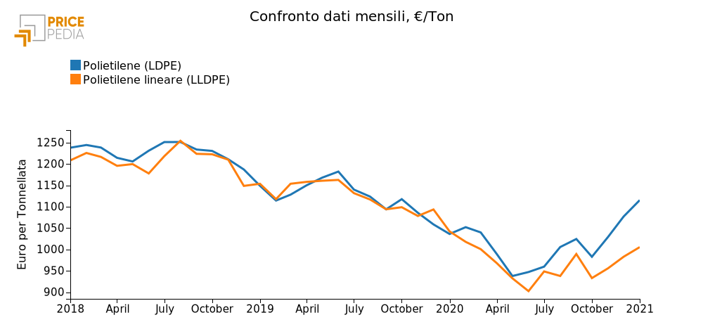 Confronto dati mensili, €/Ton