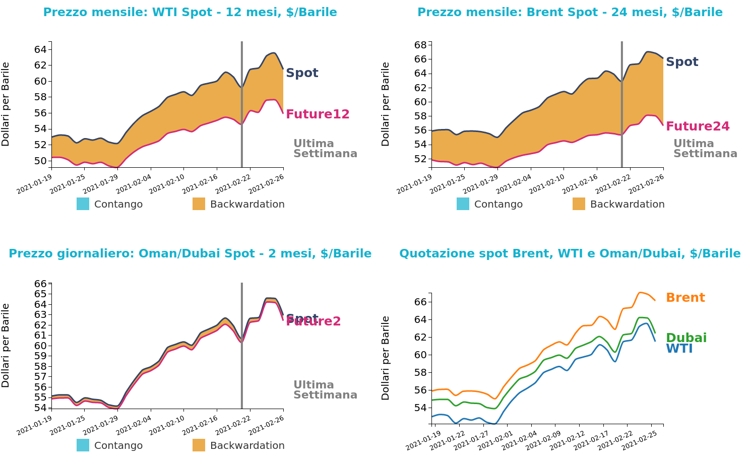 Andamento prezzo del petrolio