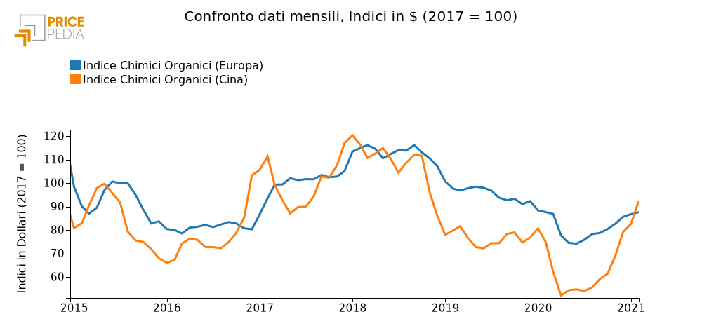 Confronto dati mensili, Indici in $ (2017 = 100)