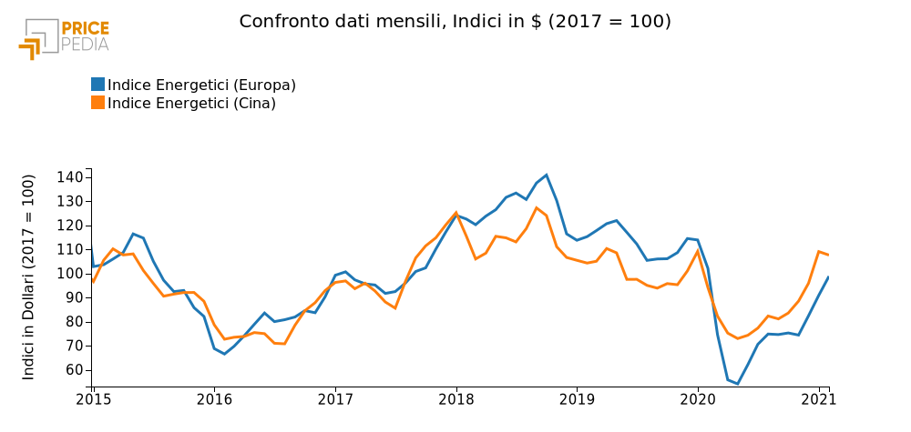 Confronto dati mensili, Indici in $ (2017 = 100)