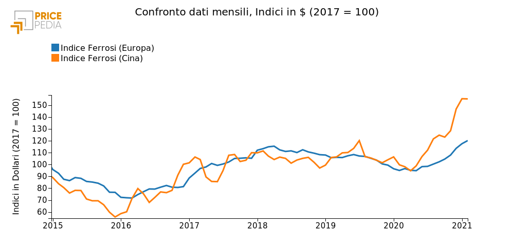 Confronto dati mensili, Indici in $ (2017 = 100)