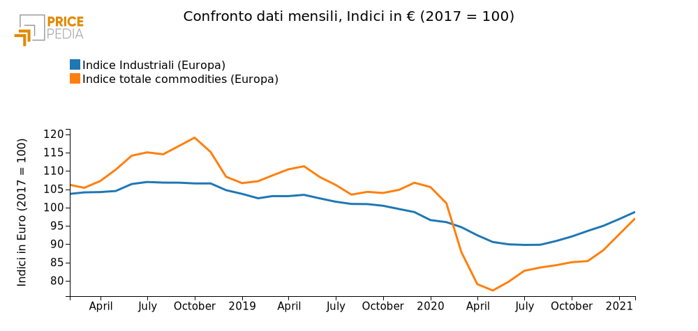 Confronto indice totale delle materie prime e industriali