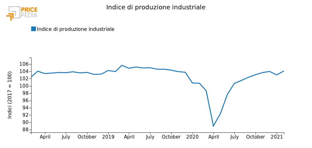 Indice di produzione mondiale industriale del settore manifatturiero