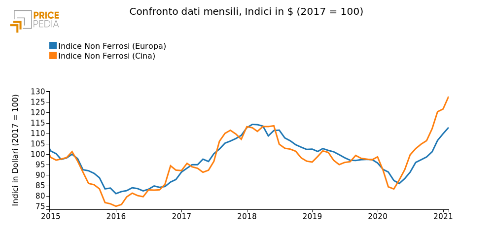 Confronto dati mensili, Indici in $ (2017 = 100)