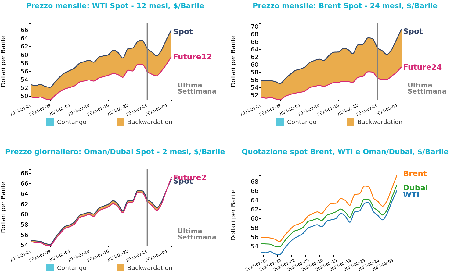 Andamento prezzo del petrolio