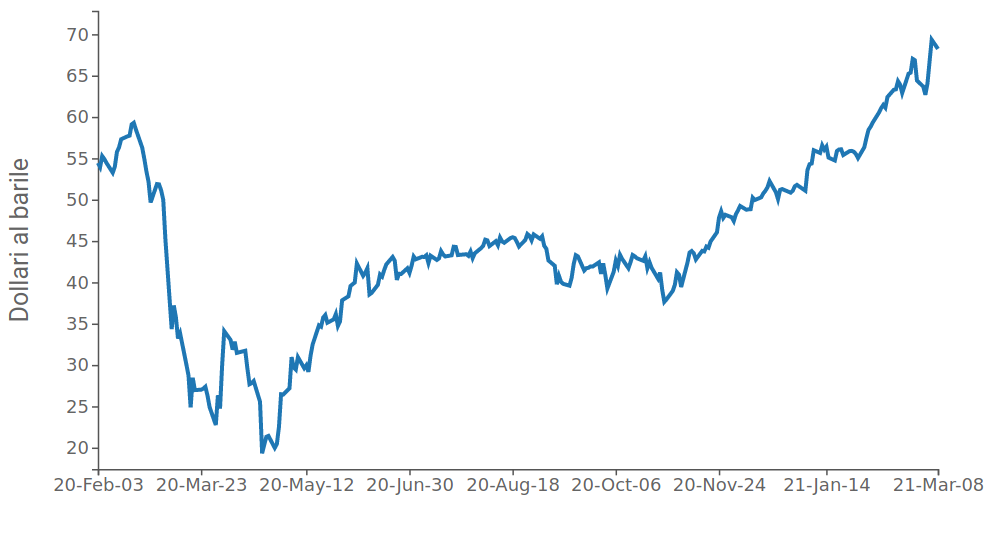 Prezzo del petrolio Brent ($ per barile)