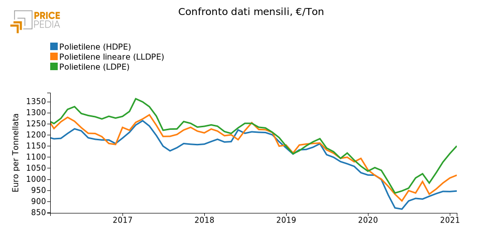 Prezzo del polietilene