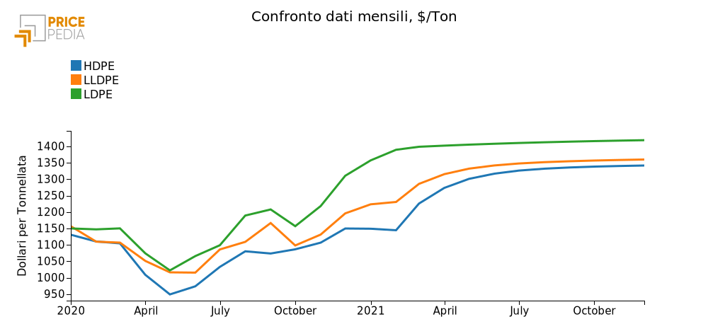 Previsione del prezzo del polietilene