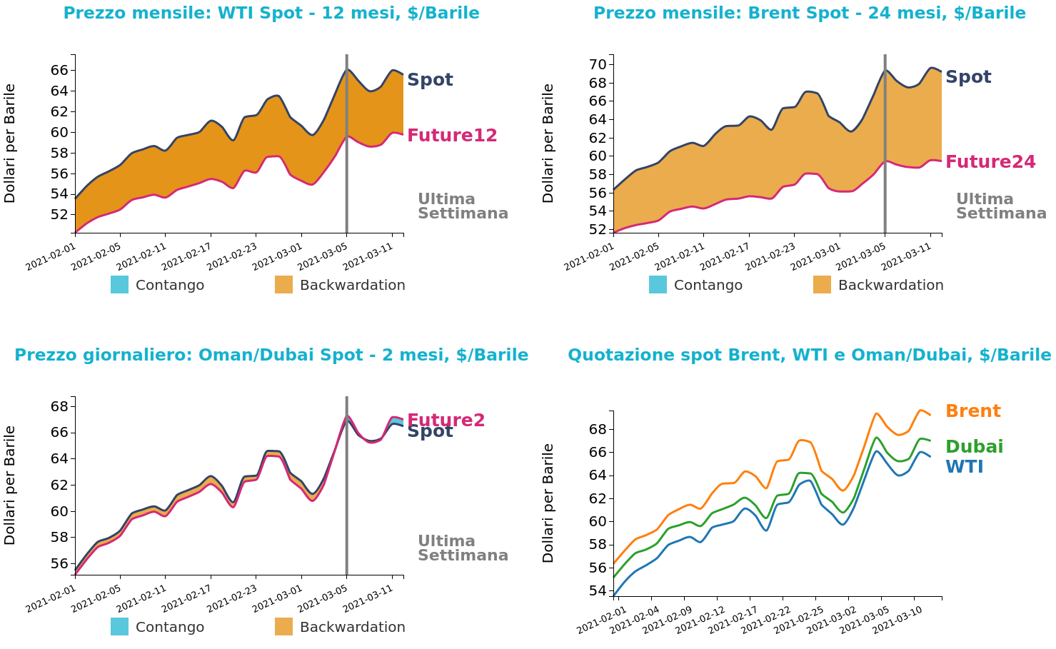 Andamento prezzo del petrolio