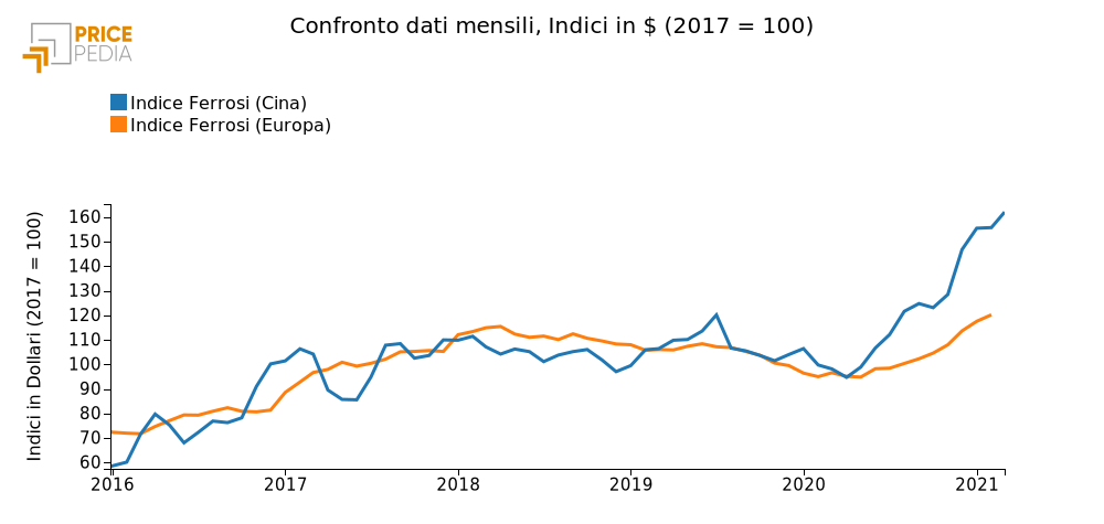 Andamento prezzo dei ferrosi in Europa e Cina