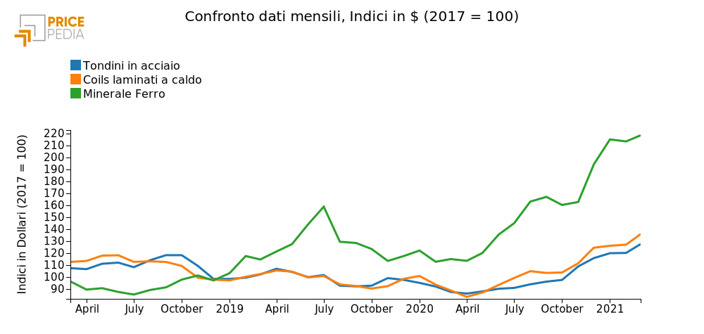 Andamento del prezzo dei ferrosi in Cina