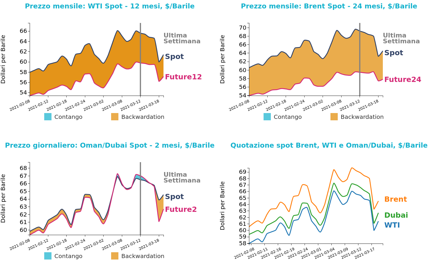 Andamento prezzo del petrolio