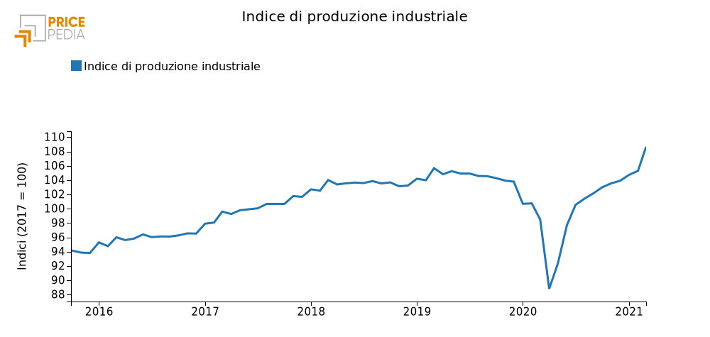 Andamento della produzione industriale mondiale