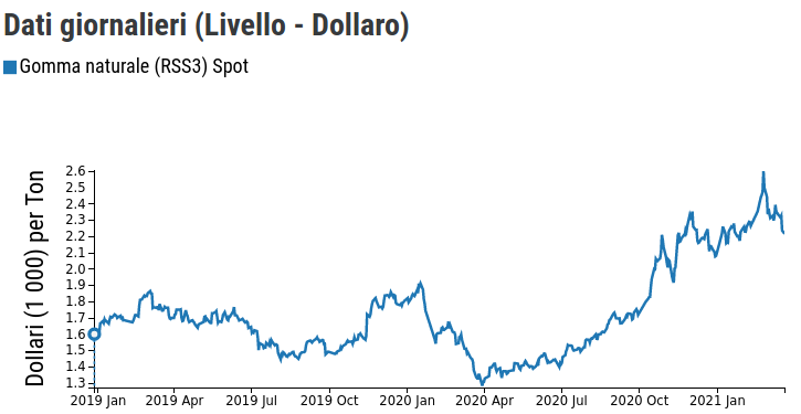 Dati giornalieri (Livello - Dollaro)