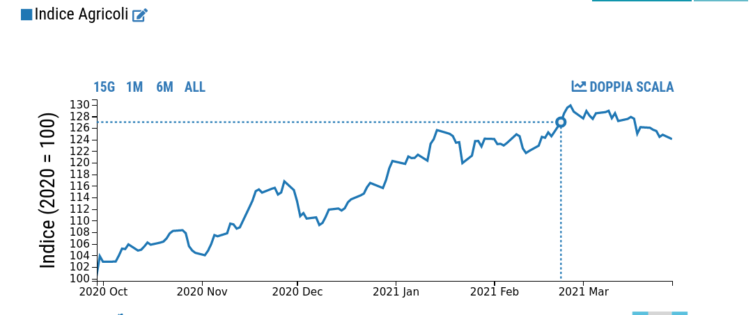 Quotazione giornalieria indice degli agricoli