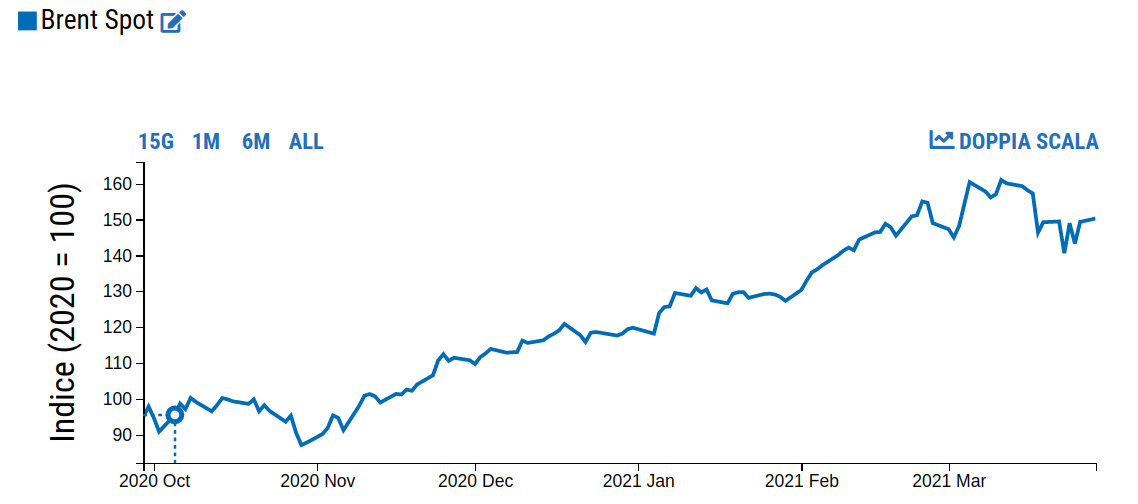  Quotazione giornalieria petrolio (Brent)