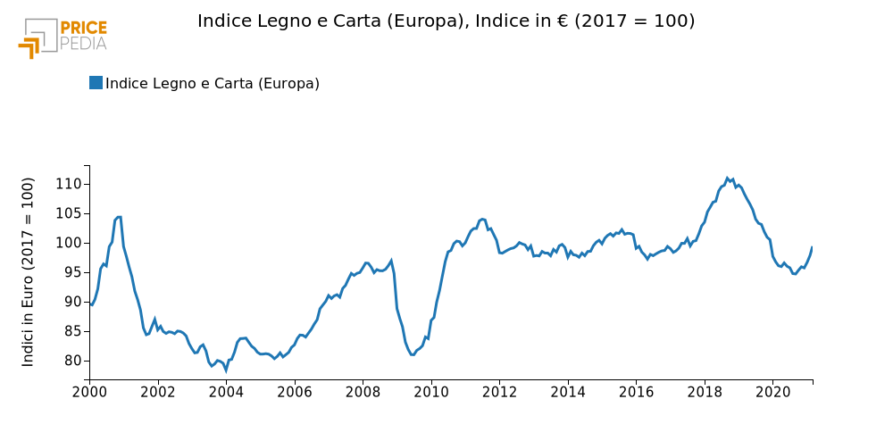 Indice Legno e Carta (Europa), Indice in € (2017 = 100)