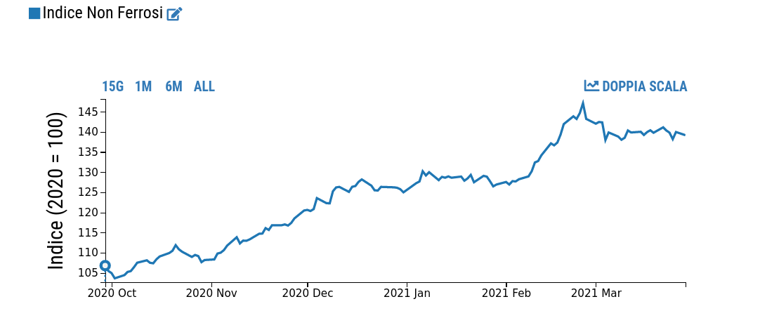  Quotazione giornalieria indice dei non ferrosi