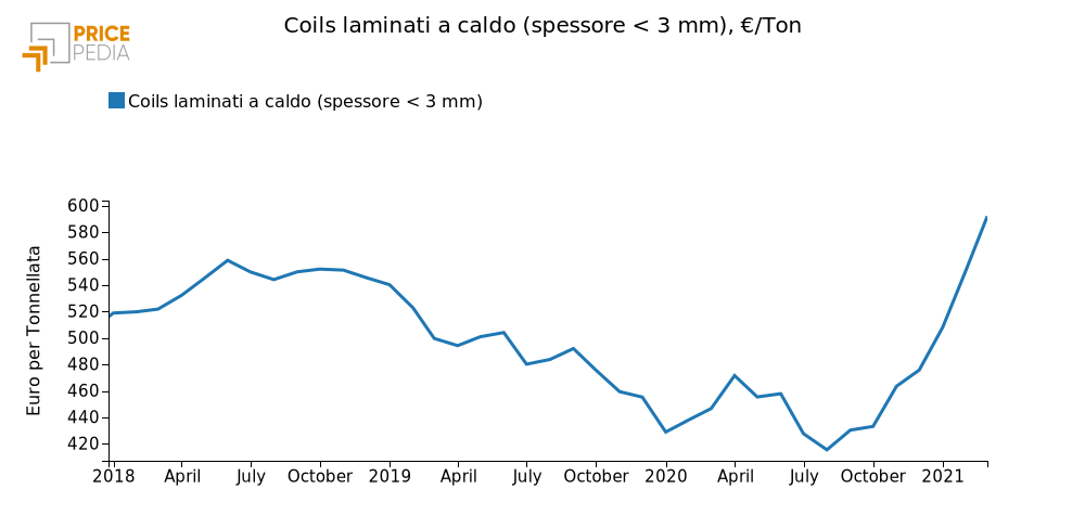 Coils laminati a caldo (spessore < 3 mm), €/Ton