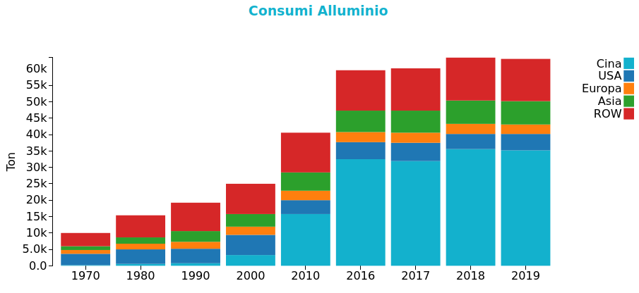 Andamento dei consumi alluminio