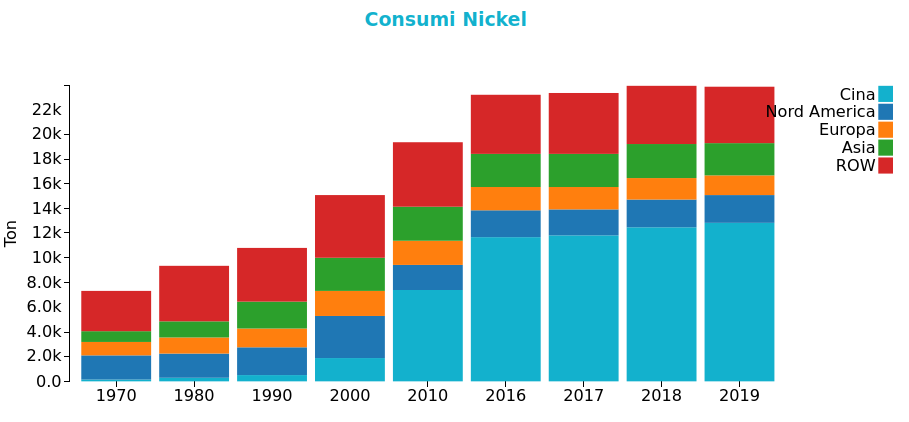 Andamento dei consumi nickel