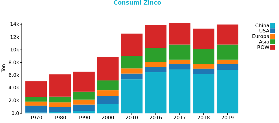 Andamento dei consumi dello zinco