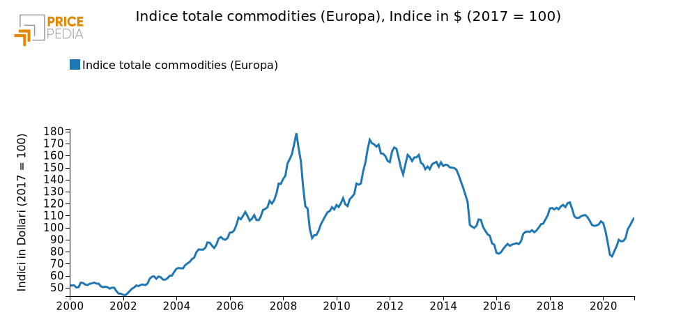  Andamento dell'indice di prezzo delle materie prime