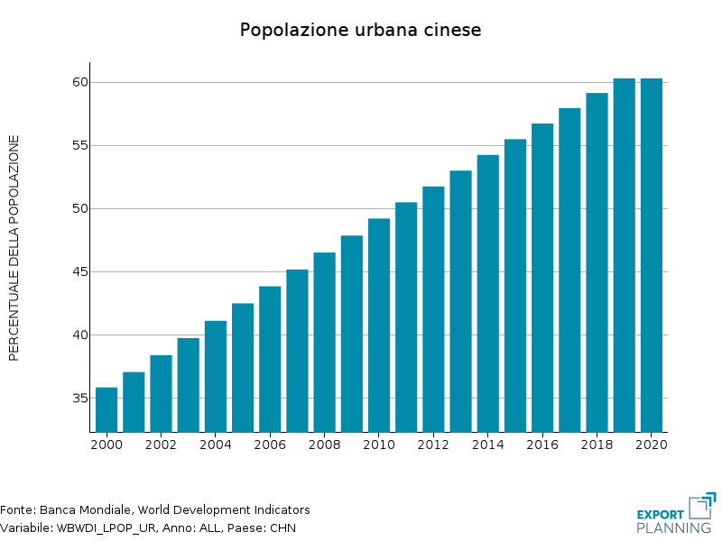 Popolazione urbana cinese