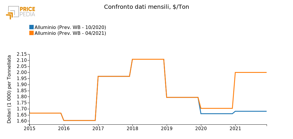 Scenario prezzo alluminio