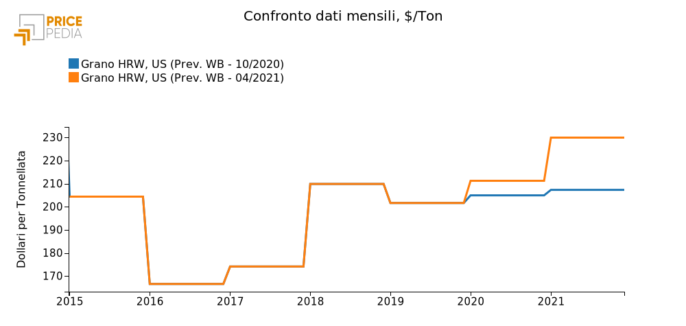 Scenario prezzo grano