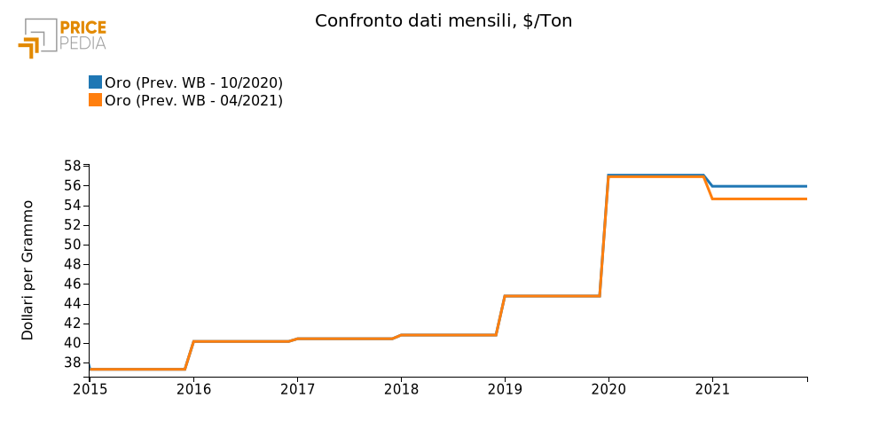 Scenario prezzo oro