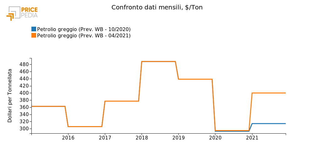 Scenario prezzo petrolio