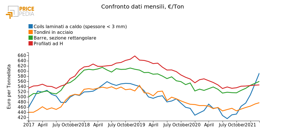 Confronto dati mensili, €/Ton