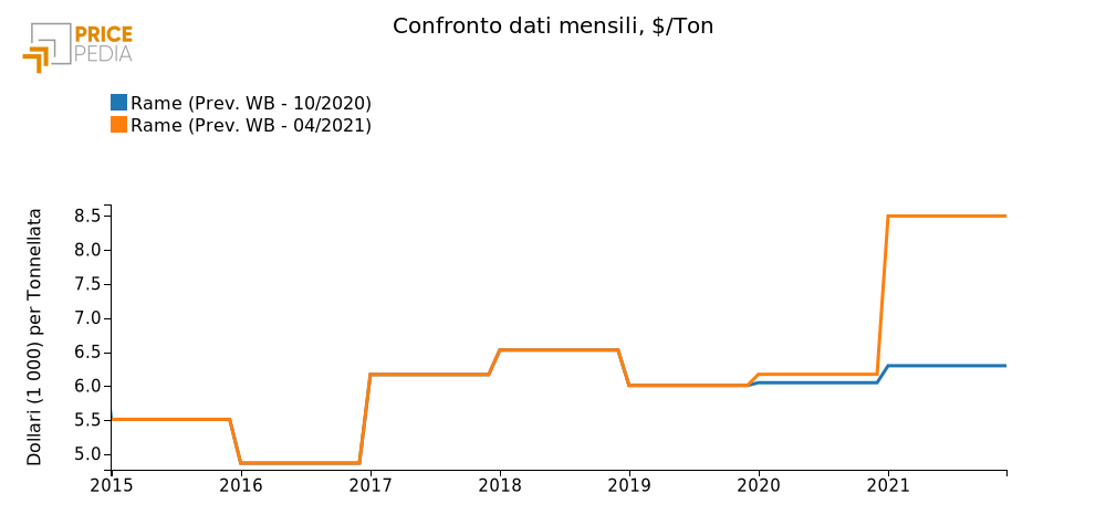  Scenario prezzo rame