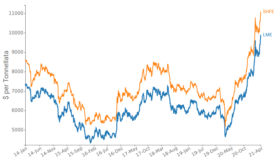 Prezzi giornalieri - Rame spot, in $ per Ton)