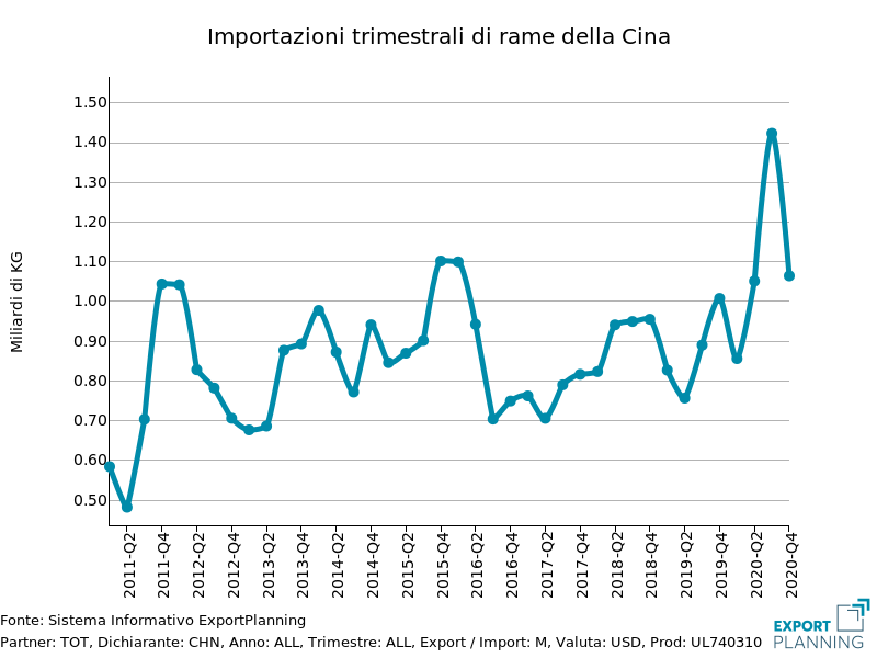 Importazioni trimestrali di rame della Cina