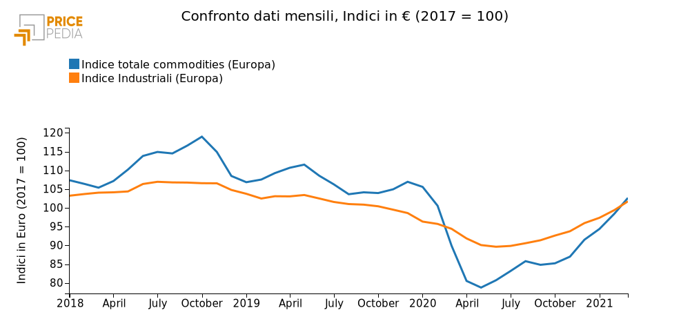  Confronto indice totale di prezzo delle materie prime