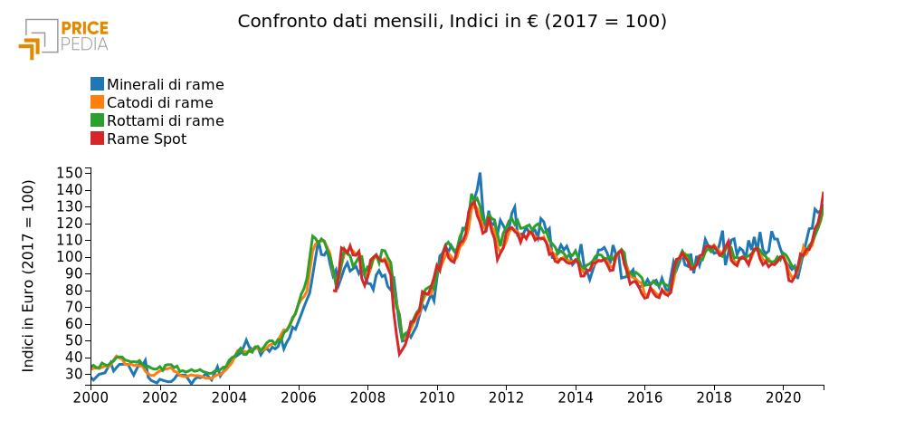 Confronto dati mensili, Indici in € (2017 = 100)