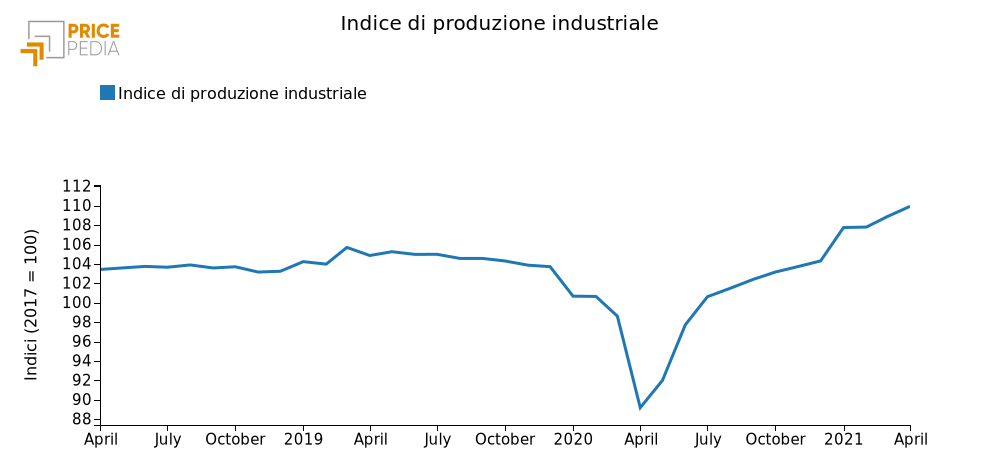 Andamento della produzione industriale manifatturiera