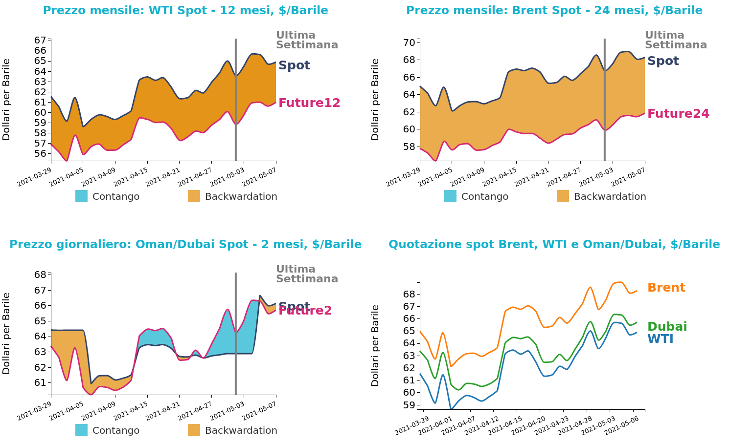 Andamento prezzo del petrolio