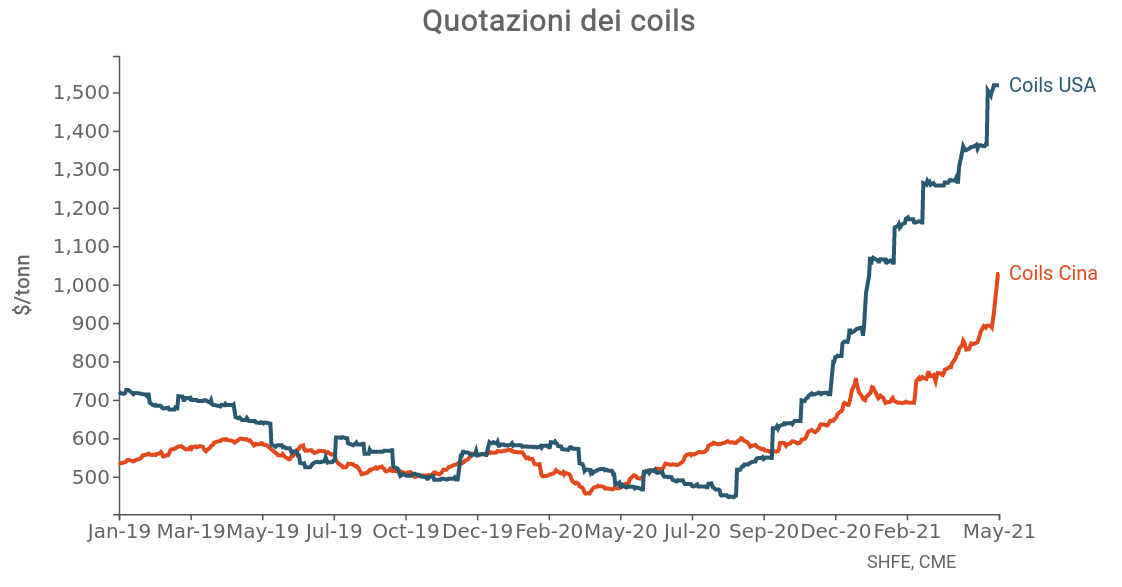 Andamento giornaliero del prezzo dei coils