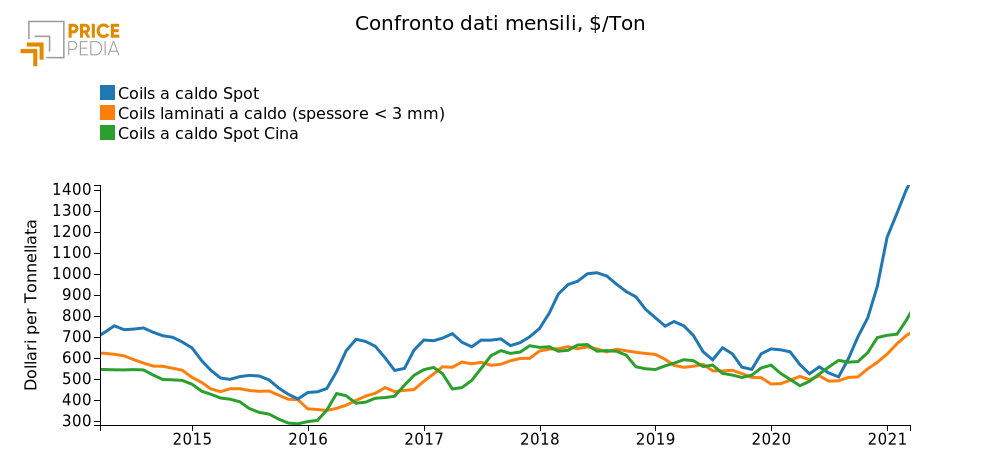  Andamento mensile del prezzo dei coils