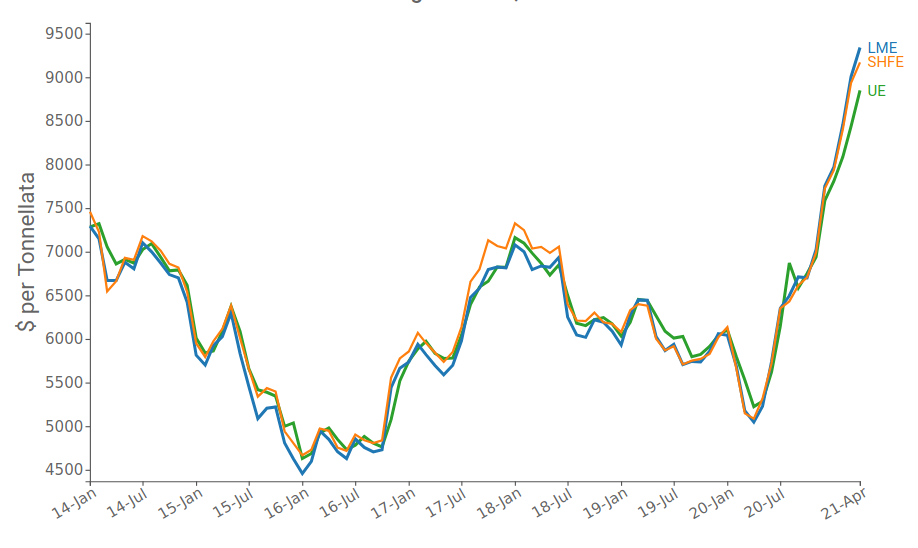 Confronto prezzi mensili, $ per Ton