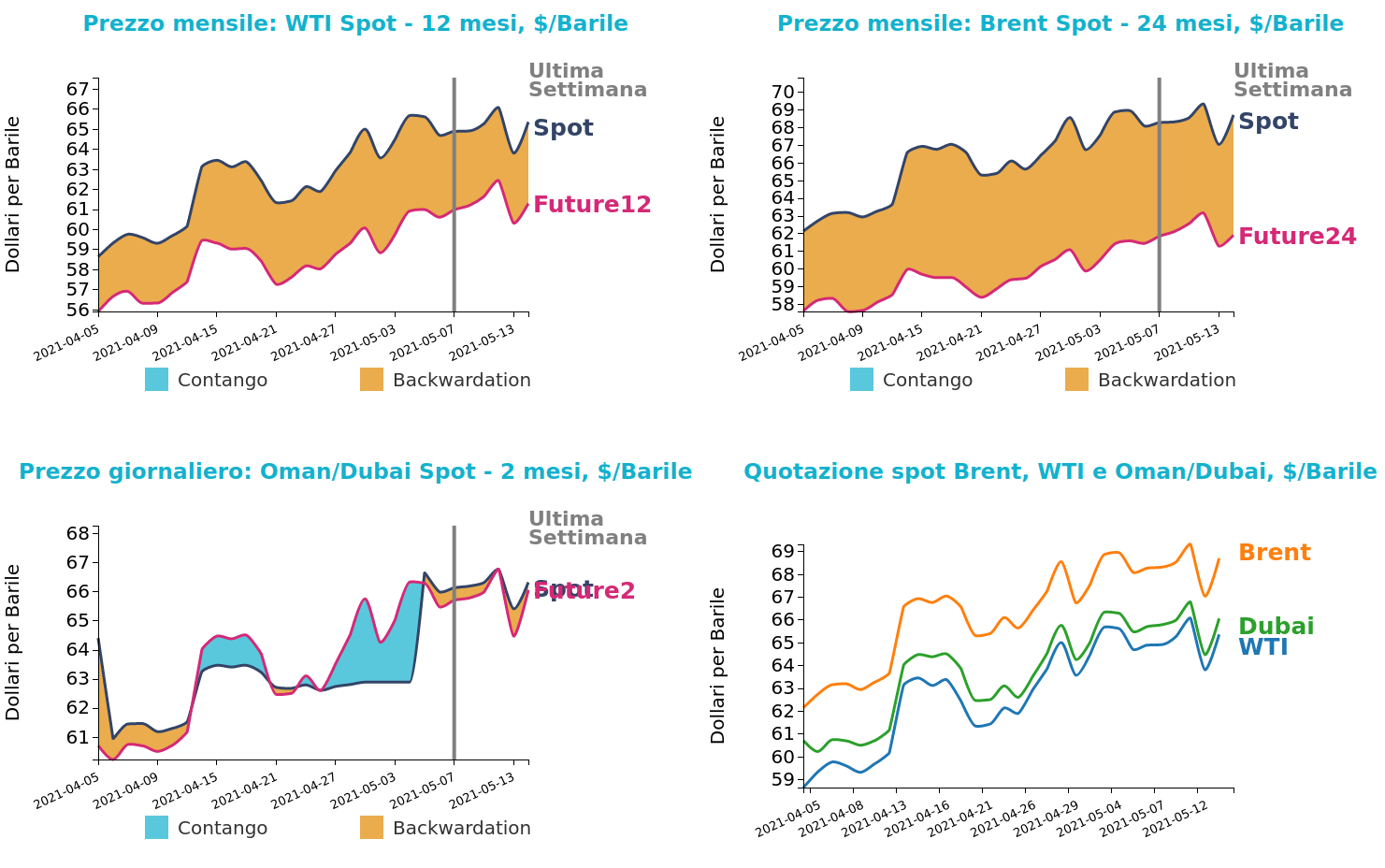 Andamento prezzo del petrolio