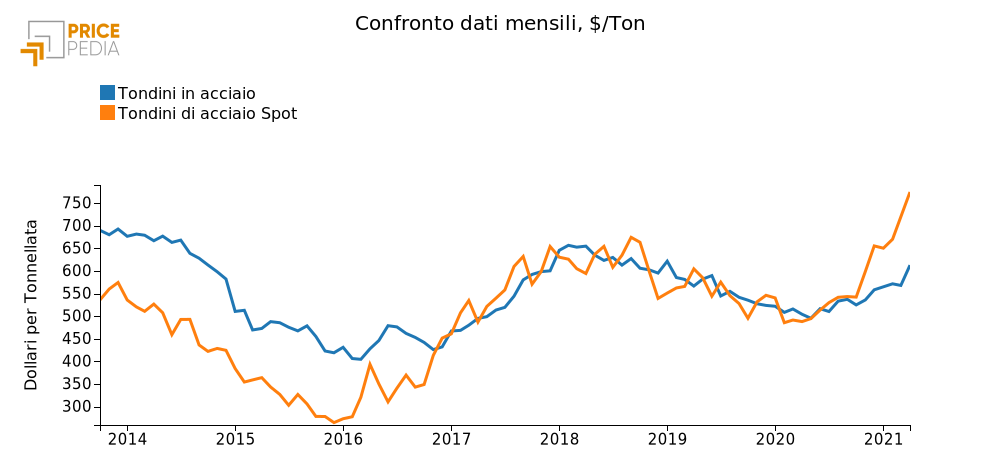 Confronto dati mensili, $/Ton