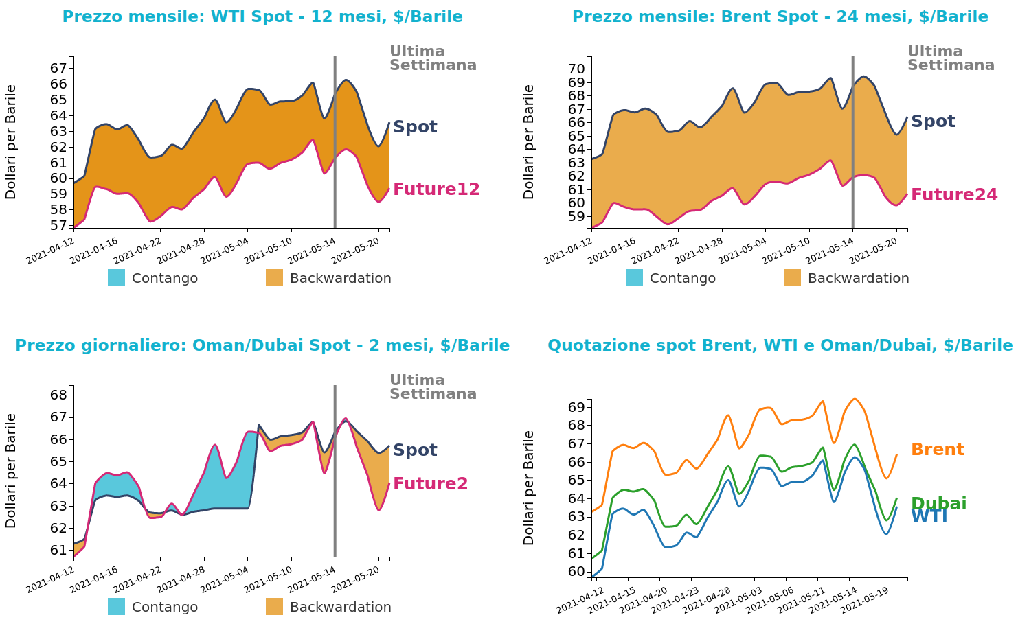 Andamento prezzo del petrolio