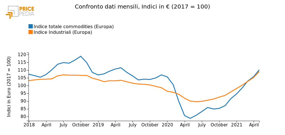  Confronto indice totale di prezzo delle materie prime
