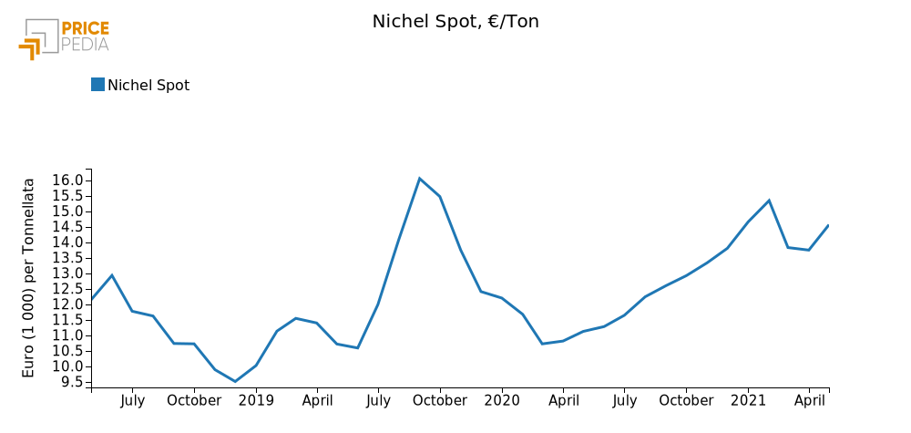 Nichel Spot, €/Ton