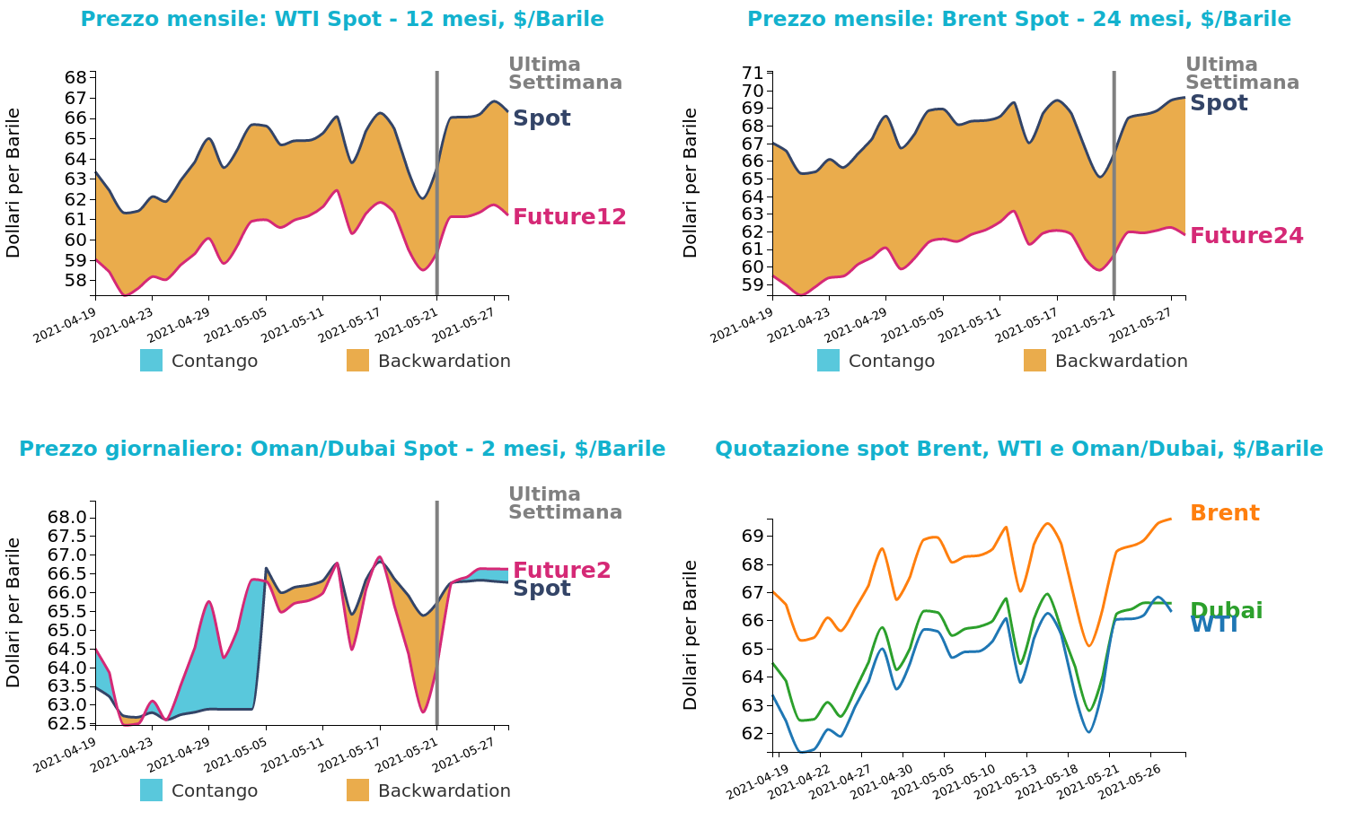 Andamento prezzo del petrolio